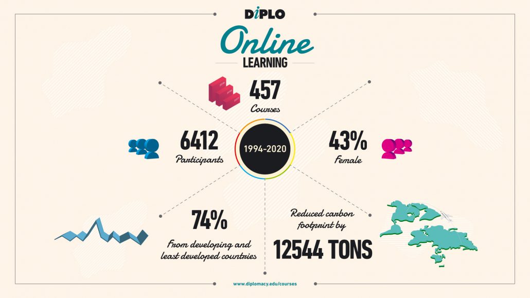 Impact and Results 4 Diplo online learning stats: 457 courses; 43% female; 6,412 participants; 74% from developing and least-developed countries; 12,544 tons reduction in carbon footprint.