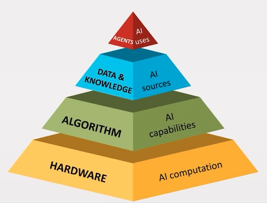 EU Digital Diplomacy: Geopolitical shift from focus on values to economic security 1 The image shows a diagram of a four layered pyramid depicting AI governance. The bottom layer is labelled Hardware: AI computation. The second layer is labelled Algorithm, AI capabilities. The third layer is labelled Data & knowledge, AI sources. The tope of the pyramid is lavelled Agents, AI uses.