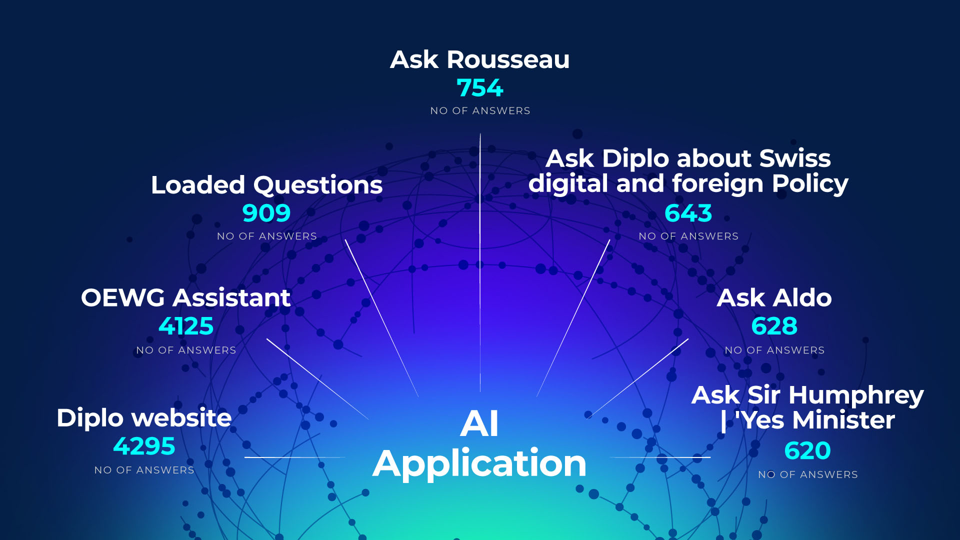 The DiploAI Ecosystem 8 Nature, Night, Outdoors, Network, Chart, Plot
