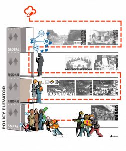 Impact and Results 3 Policy elevator traces the labyrinthine maze of local, national, regional, and global inter-level images, issues, and negotiators among the four floors.